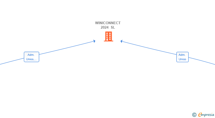 Vinculaciones societarias de WINICONNECT 2024 SL