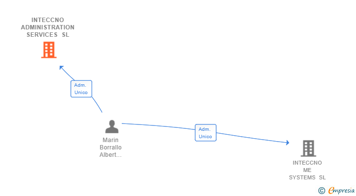 Vinculaciones societarias de INTECCNO ADMINISTRATION SERVICES SL