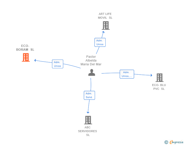 Vinculaciones societarias de ECO-BORAM SL