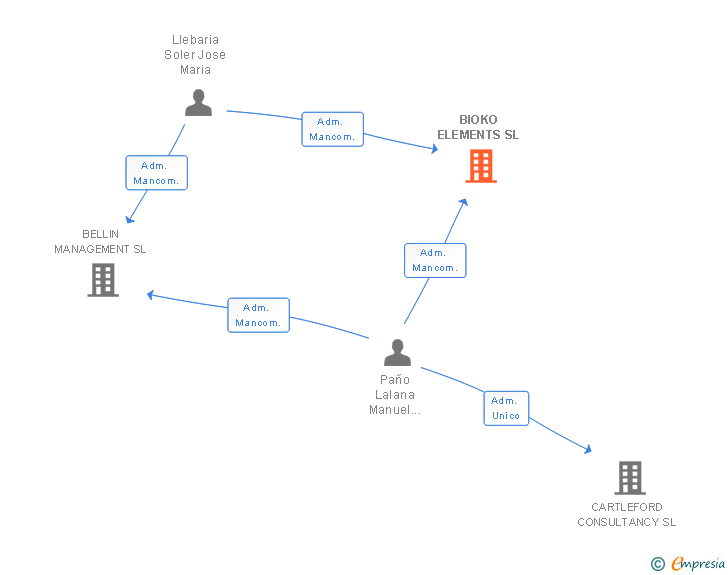 Vinculaciones societarias de BIOKO ELEMENTS SL