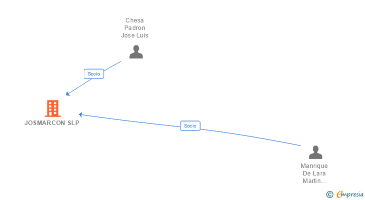 Vinculaciones societarias de JOSMARCON SLP