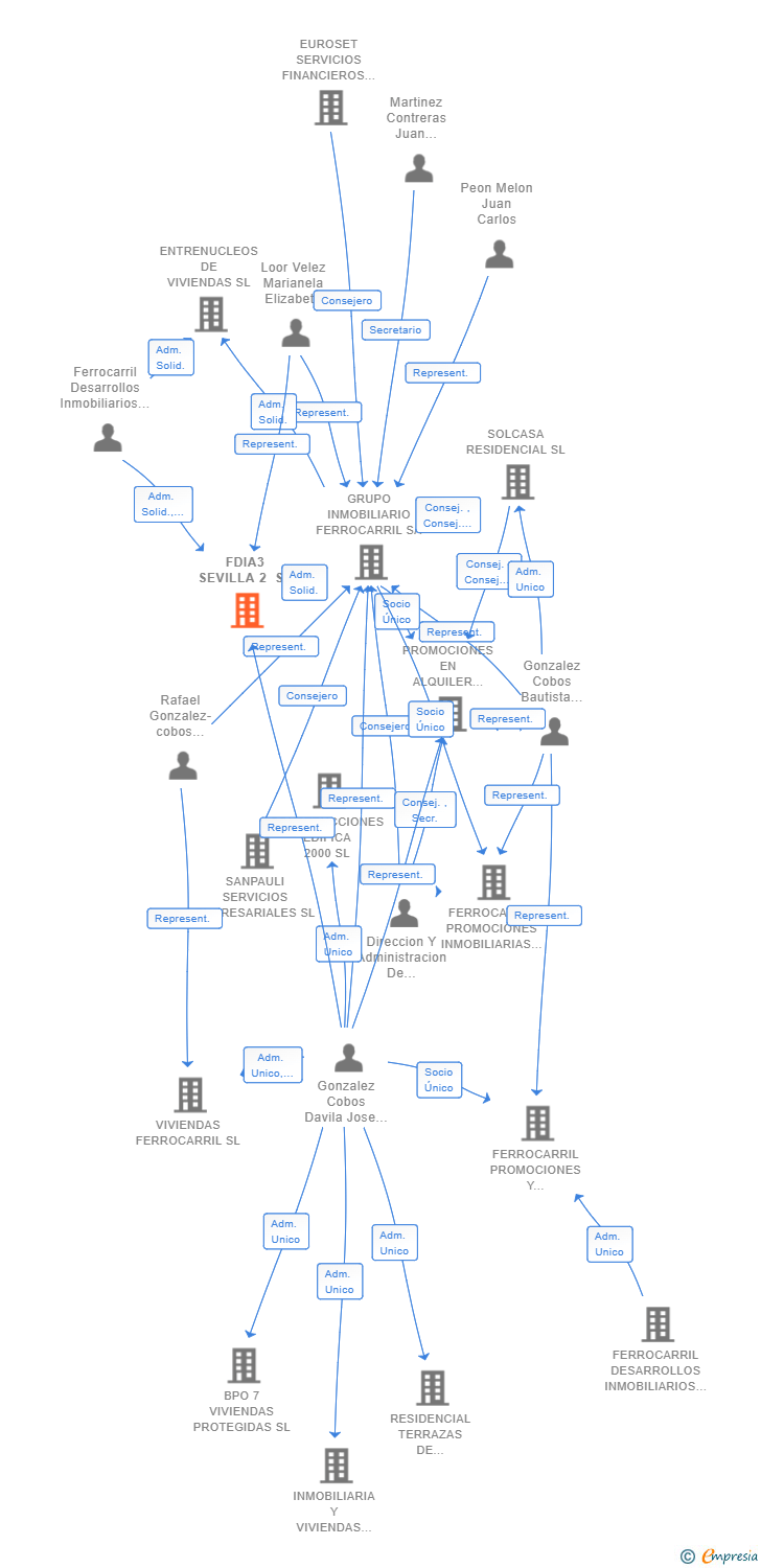 Vinculaciones societarias de FDIA3 SEVILLA 2 SL