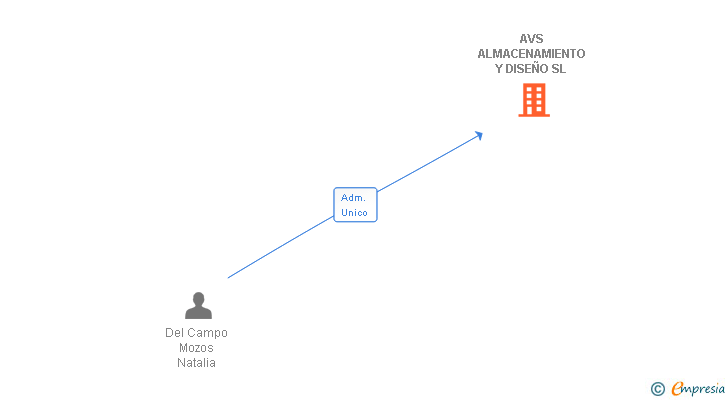 Vinculaciones societarias de AVS ALMACENAMIENTO Y DISEÑO SL