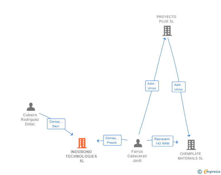 Vinculaciones societarias de INDUBOND TECHNOLOGIES SL