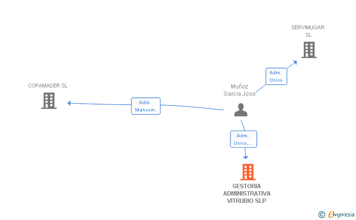 Vinculaciones societarias de GESTORIA ADMINISTRATIVA VITRUBIO SLP