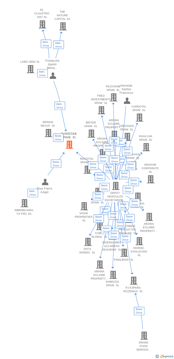 Vinculaciones societarias de TURBITAN SPAIN SL