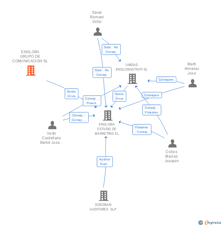 Vinculaciones societarias de ENGLOBA GRUPO DE COMUNICACION SL