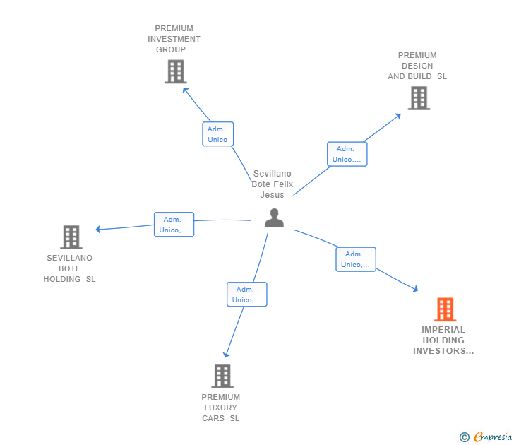 Vinculaciones societarias de IMPERIAL HOLDING INVESTORS SL