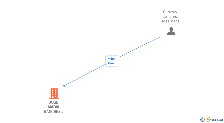 Vinculaciones societarias de JOSE MARIA SANCHEZ JIMENEZ SL