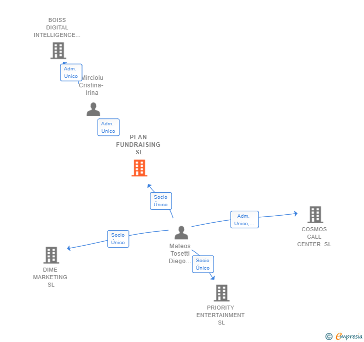 Vinculaciones societarias de PLAN FUNDRAISING SL