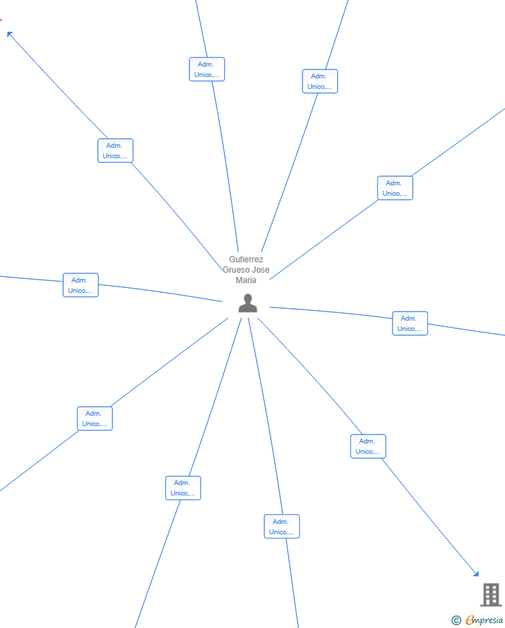 Vinculaciones societarias de VANGUARD GLOBAL TRADE SL