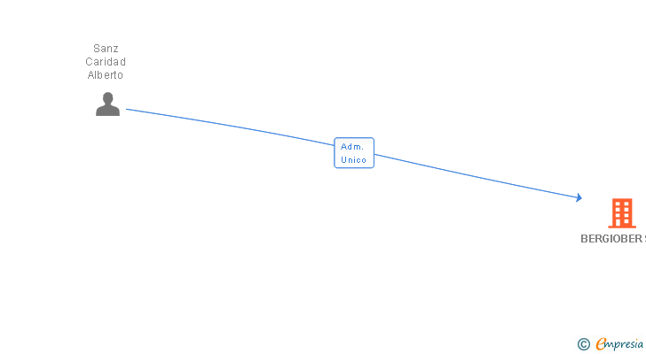 Vinculaciones societarias de BERGIOBER SL