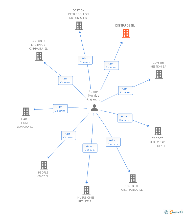 Vinculaciones societarias de DISTRADE SL