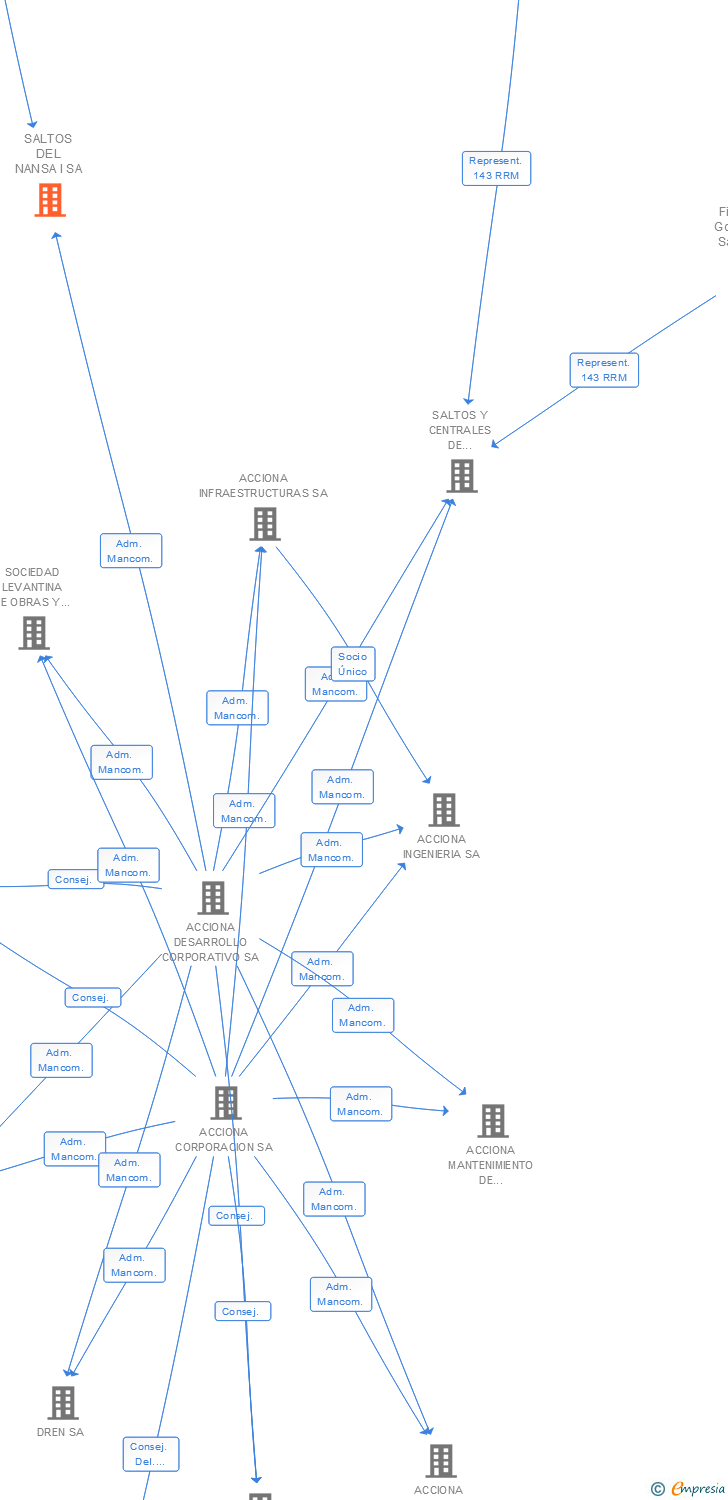 Vinculaciones societarias de SALTOS DEL NANSA I SA