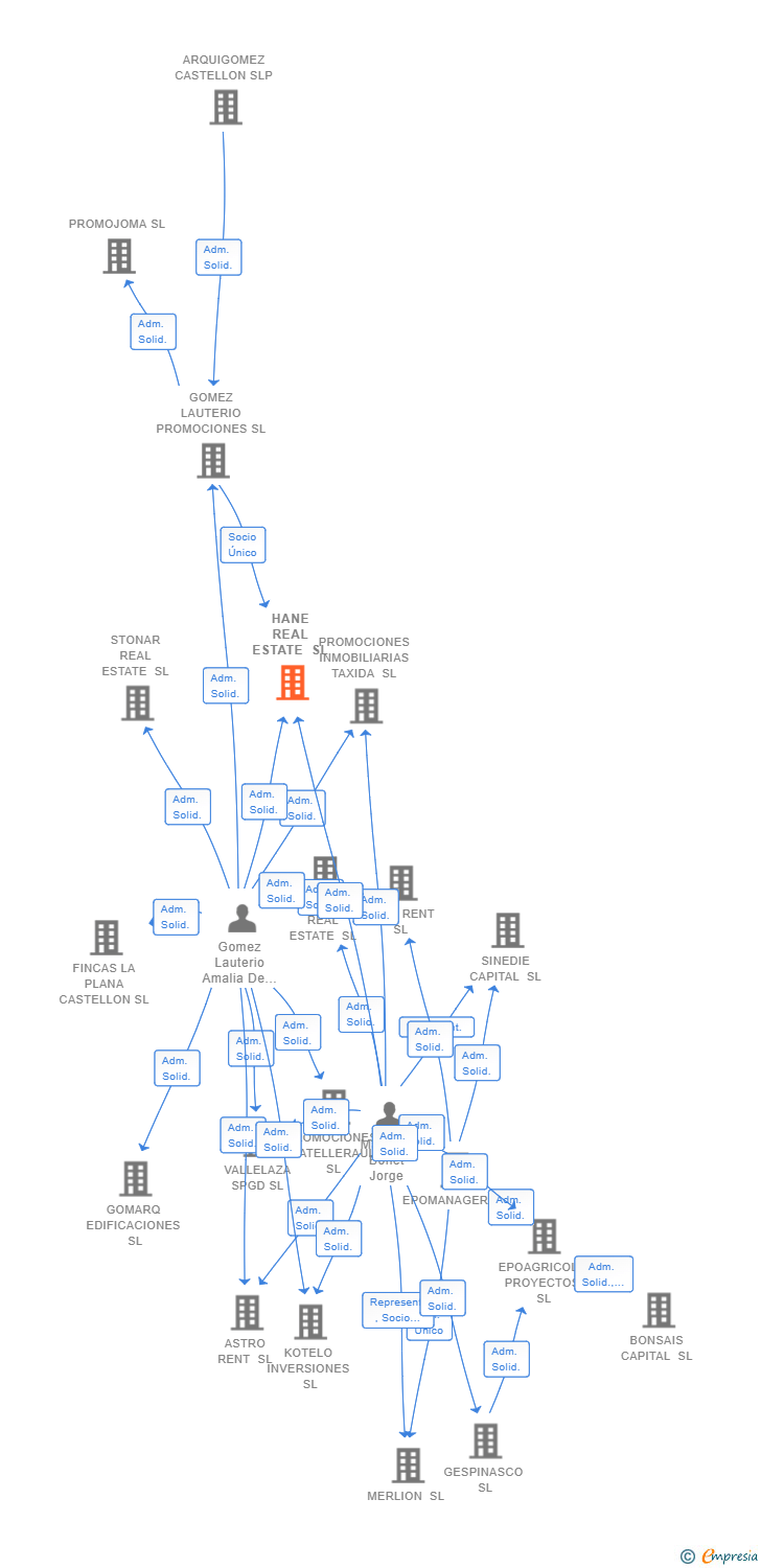 Vinculaciones societarias de HANE REAL ESTATE SL