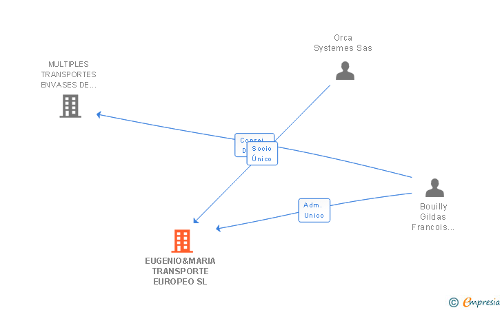 Vinculaciones societarias de EUGENIO&MARIA TRANSPORTE EUROPEO SL