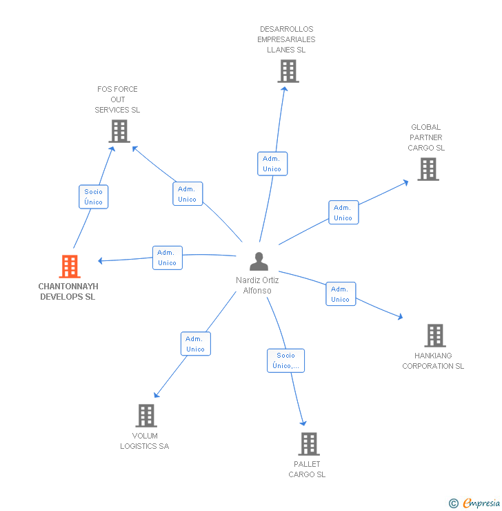 Vinculaciones societarias de CHANTONNAYH DEVELOPS SL
