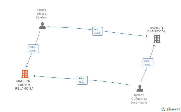 Vinculaciones societarias de MADERAS FRUTOS RELAÑO SA