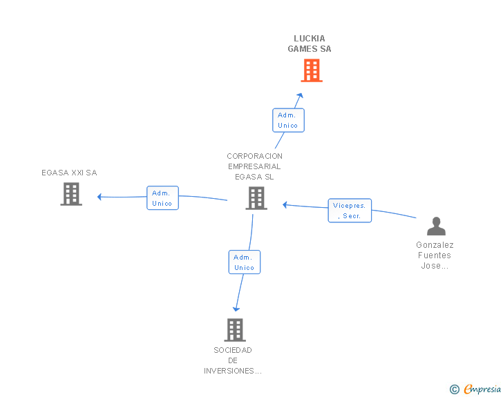 Vinculaciones societarias de LUCKIA GAMES SA