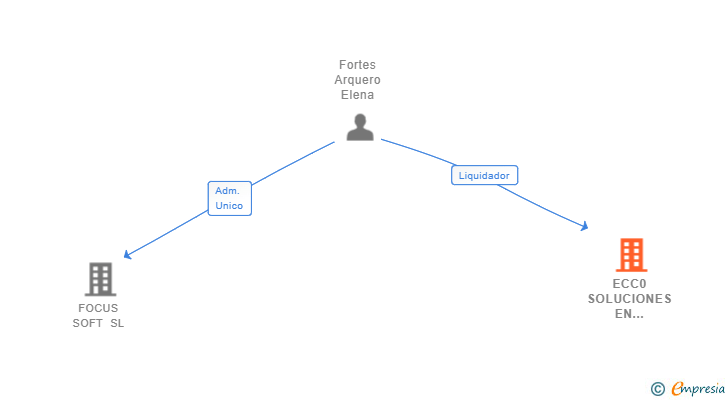 Vinculaciones societarias de ECC0 SOLUCIONES EN EFICIENCIA ENERGETICA Y PASSIVHAUS SL