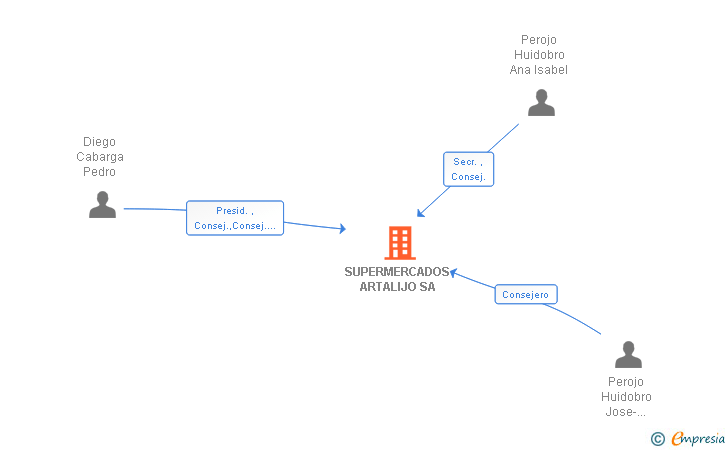 Vinculaciones societarias de SUPERMERCADOS ARTALIJO SA
