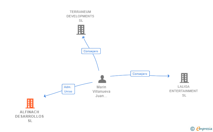 Vinculaciones societarias de ALFINACH DESARROLLOS SL