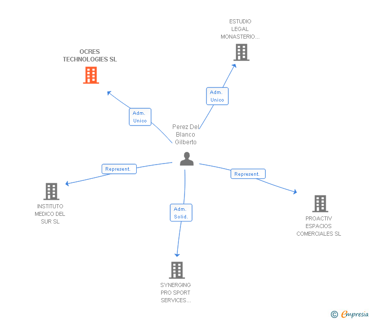 Vinculaciones societarias de OCRES TECHNOLOGIES SL