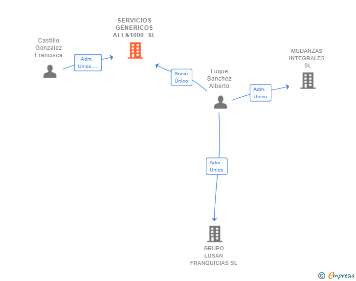 Vinculaciones societarias de SERVICIOS GENERICOS ALF&1000 SL