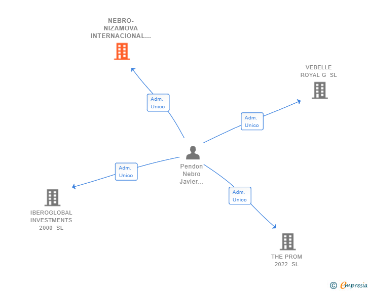 Vinculaciones societarias de NEBRO-NIZAMOVA INTERNACIONAL CONSULTING SL