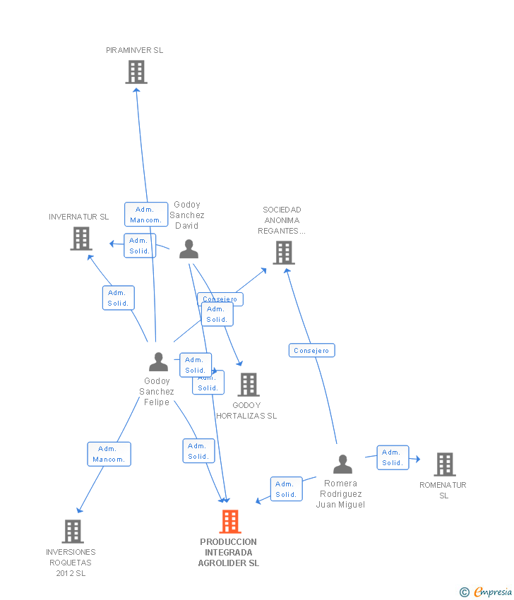 Vinculaciones societarias de PRODUCCION INTEGRADA AGROLIDER SL