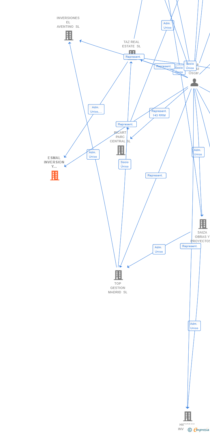 Vinculaciones societarias de ESMAL INVERSION Y GESTION SL
