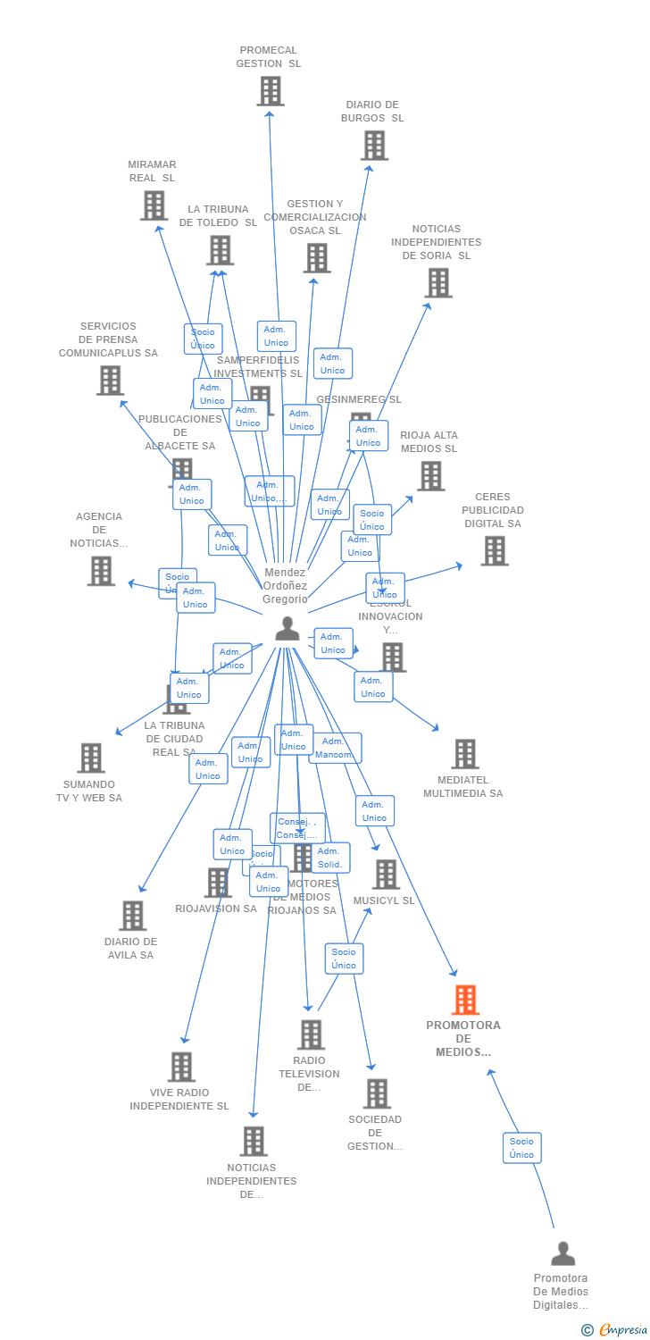Vinculaciones societarias de PROMOTORA DE MEDIOS DIGITALES RIOJANOS SL