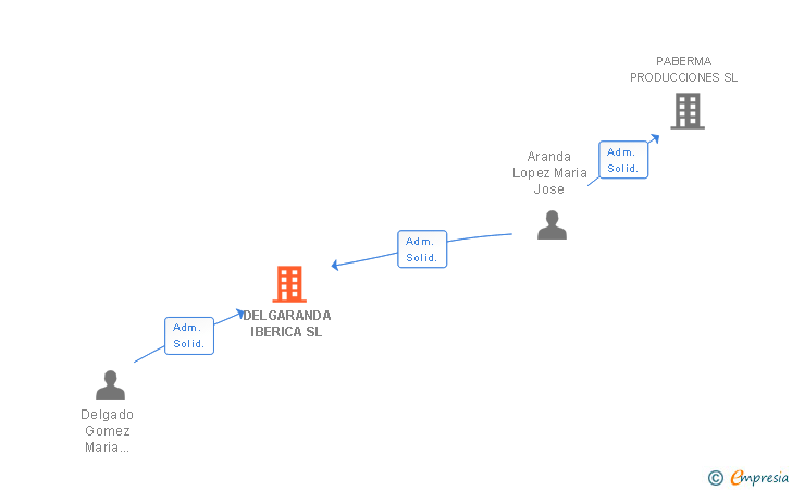 Vinculaciones societarias de DELGARANDA IBERICA SL