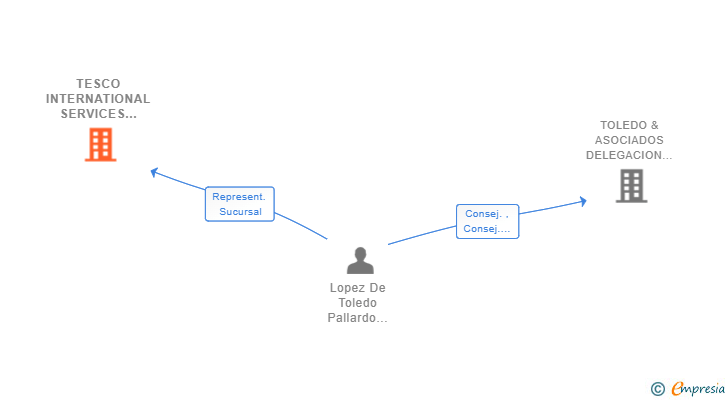 Vinculaciones societarias de TESCO INTERNATIONAL SERVICES LIMITED SUCUR