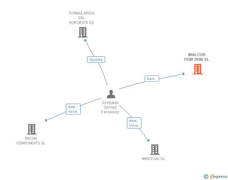 Vinculaciones societarias de INALCOR PGM 2006 SL