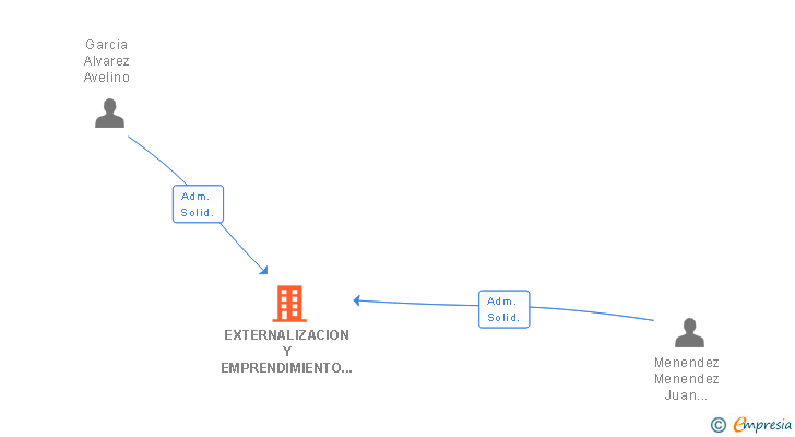 Vinculaciones societarias de EXTERNALIZACION Y EMPRENDIMIENTO SL