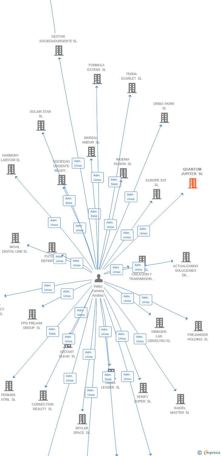 Vinculaciones societarias de QUANTUM JUPITER SL