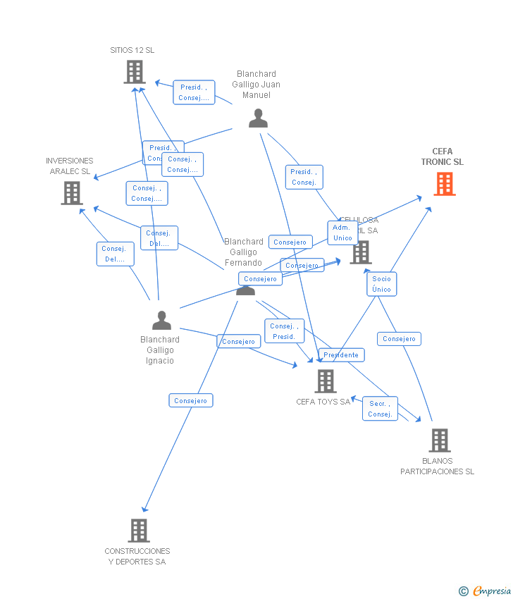 Vinculaciones societarias de CEFA TRONIC SL