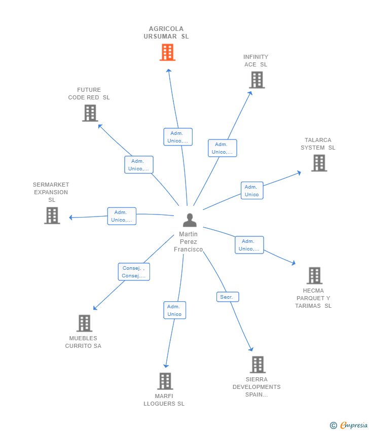 Vinculaciones societarias de AGRICOLA URSUMAR SL