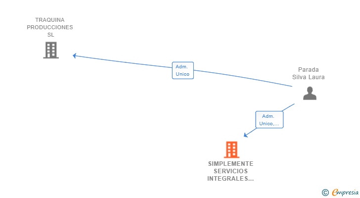 Vinculaciones societarias de SIMPLEMENTE SERVICIOS INTEGRALES SL