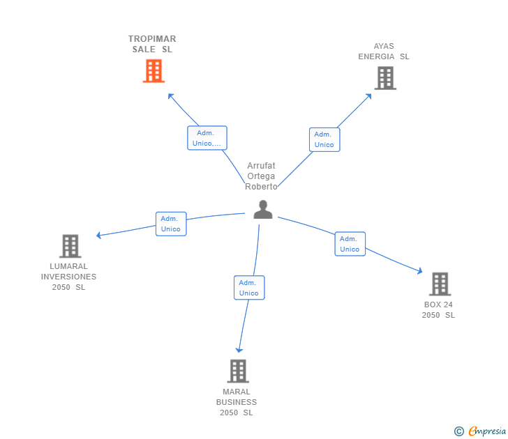 Vinculaciones societarias de TROPIMAR SALE SL