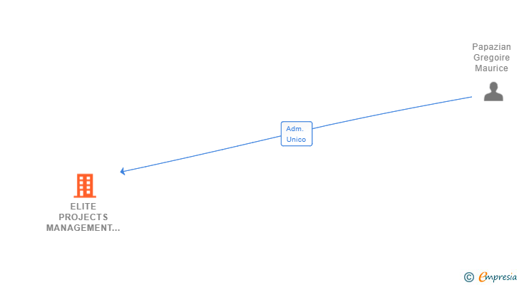 Vinculaciones societarias de ELITE PROJECTS MANAGEMENT SL