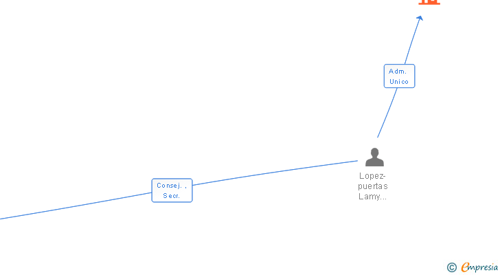 Vinculaciones societarias de RC & LAMY ASESORES SL