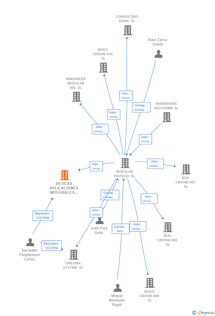 Vinculaciones societarias de DETICXA APLICACIONES INTEGRALES SL