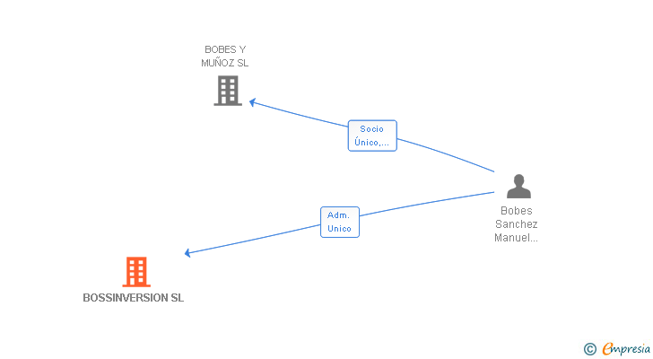 Vinculaciones societarias de BOSSINVERSION SL