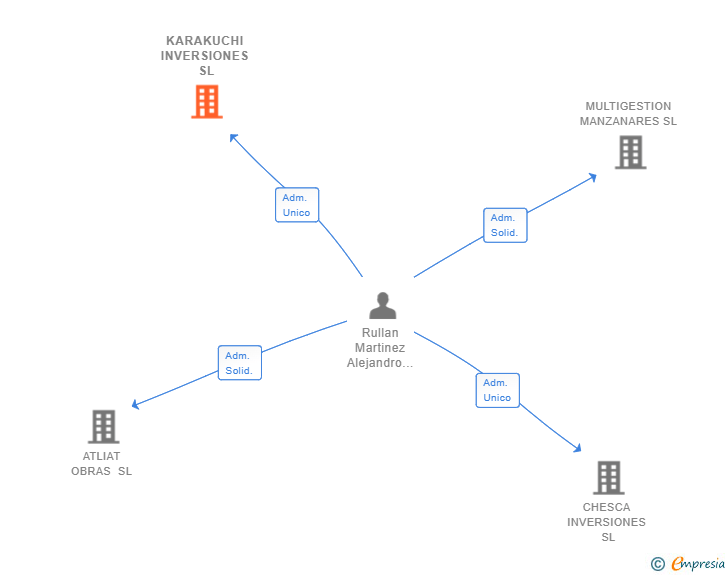 Vinculaciones societarias de KARAKUCHI INVERSIONES SL
