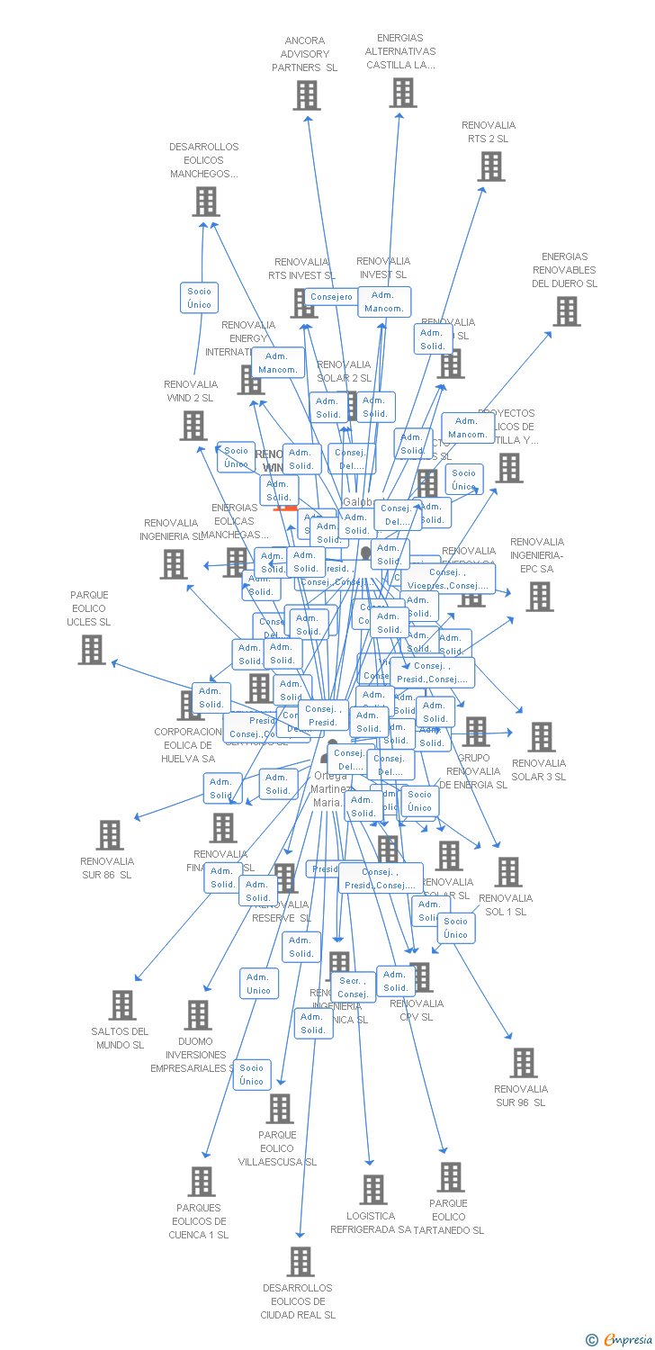 Vinculaciones societarias de RENOVALIA WIND SL
