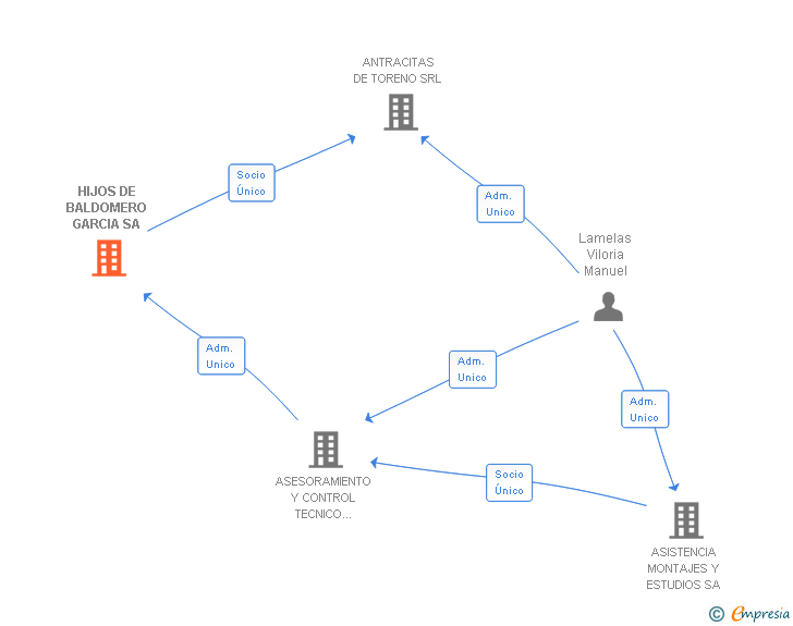 Vinculaciones societarias de HIJOS DE BALDOMERO GARCIA SA