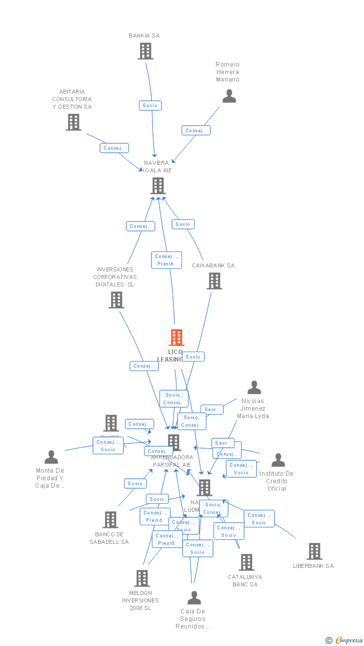 Vinculaciones societarias de LICO LEASING SA