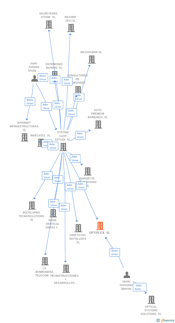 Vinculaciones societarias de OPTIPLEX SL